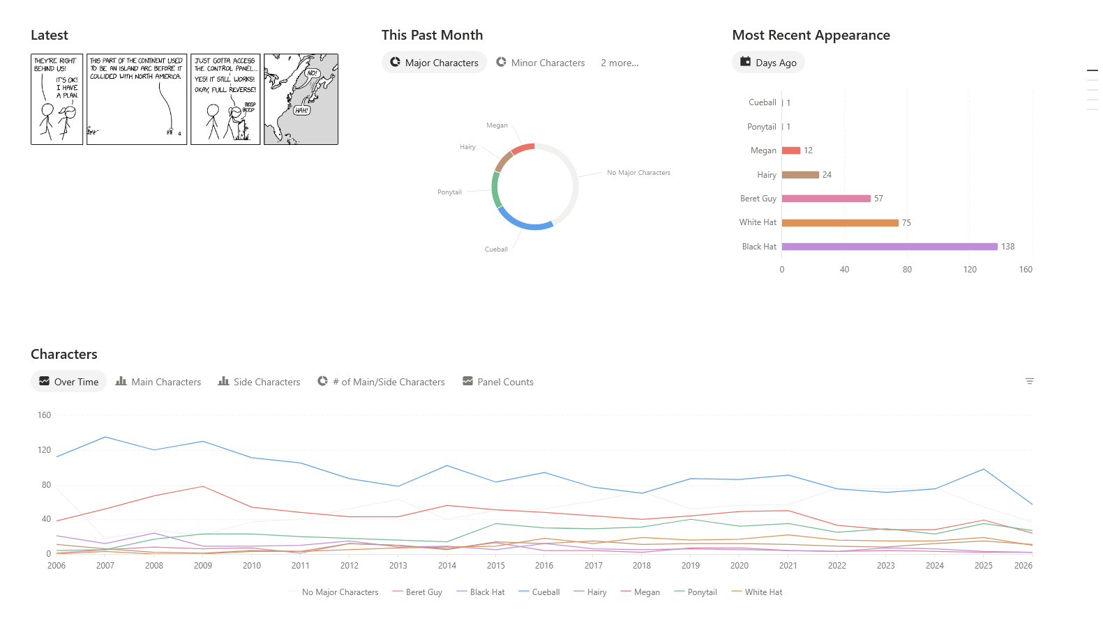 The dashboard for XKCDatabase NEO, which shows comic statistics over time.
